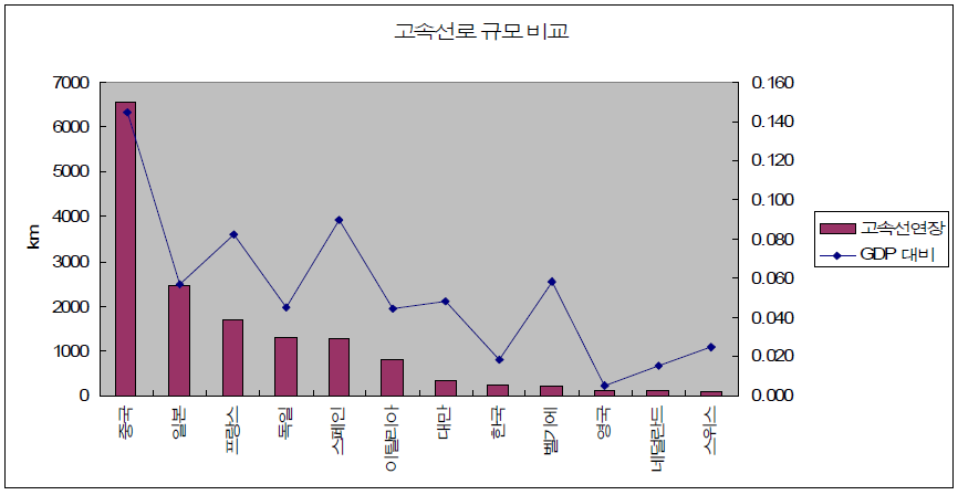 OECD 국가 고속선로 규모 비교