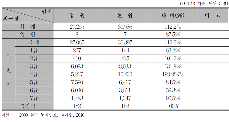 한국철도공사 인력 현황