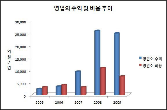 철도공사 영업외 수익 및 비용 추이