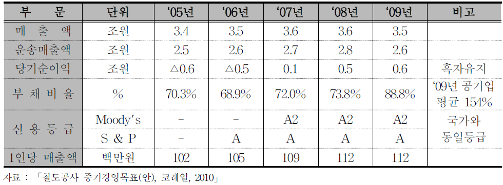 한국철도공사 경영실적 추이