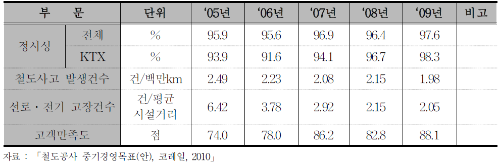 한국철도공사 서비스 수준 추이