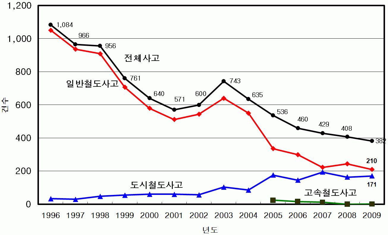 철도종류별 사고발생건수 변화