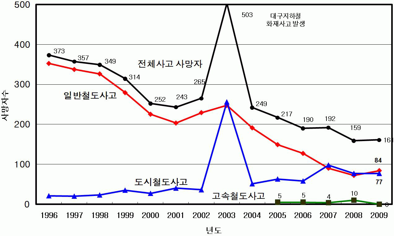 철도종류별 사망자수 변화