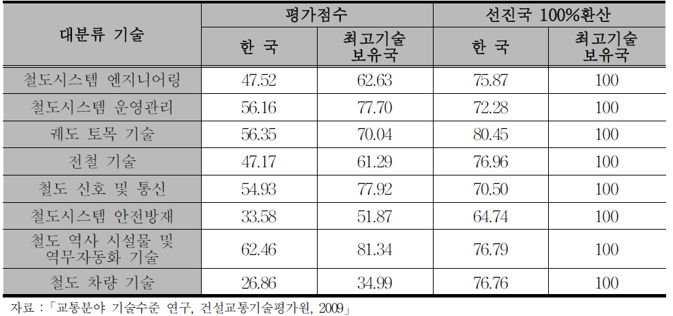 '09년 기준 국내 철도기술 수준