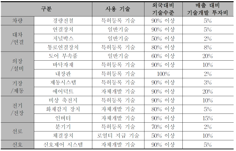 철도 부품회사 기술수준 사례조사