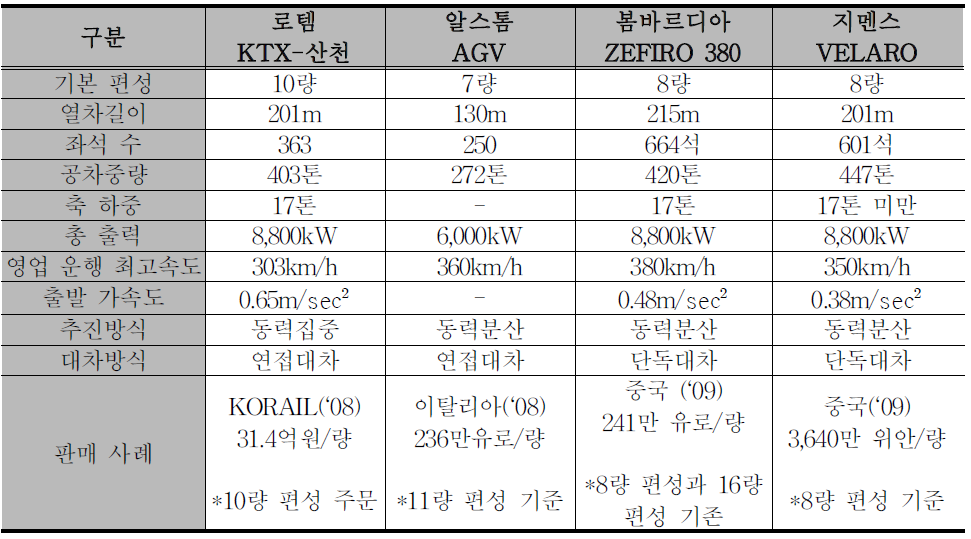 초고속열차 특성 비교