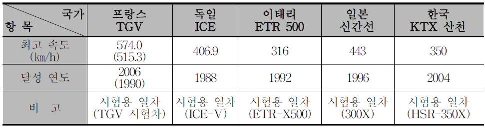 초고속열차 최고속도 비교