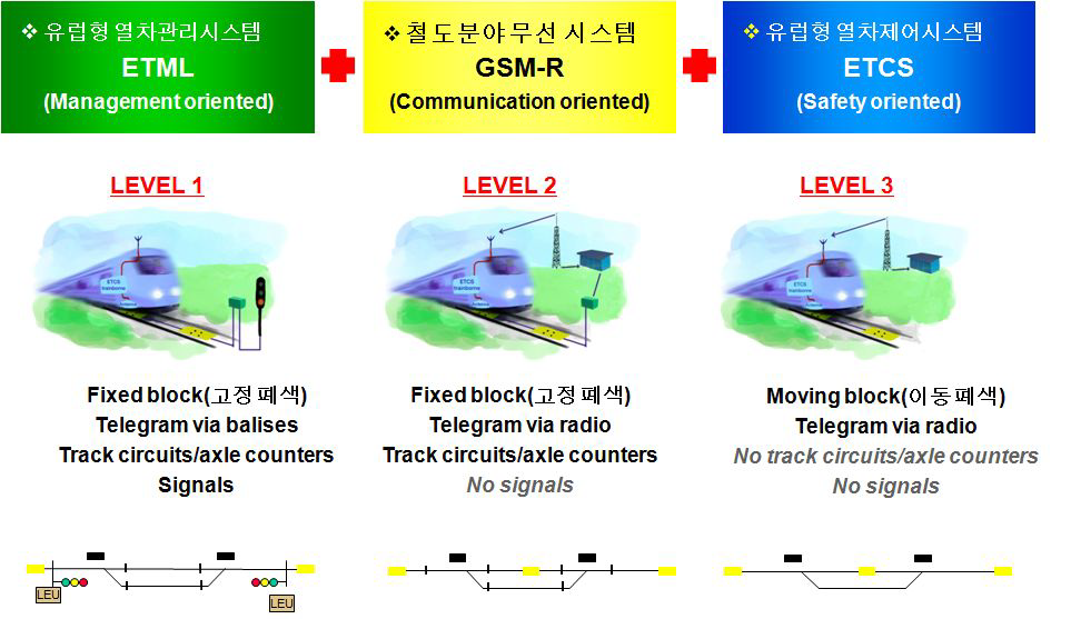 철도 신호시스템 기술수준별 비교