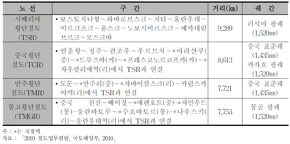 대륙횡단철도 현황