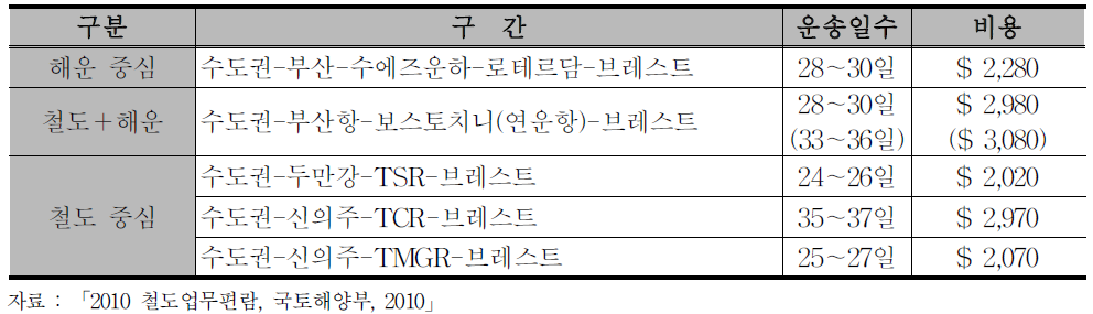 대륙횡단철도 연계 철도화물 수송경쟁력 비교