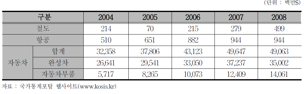 철도 제품 수출 규모