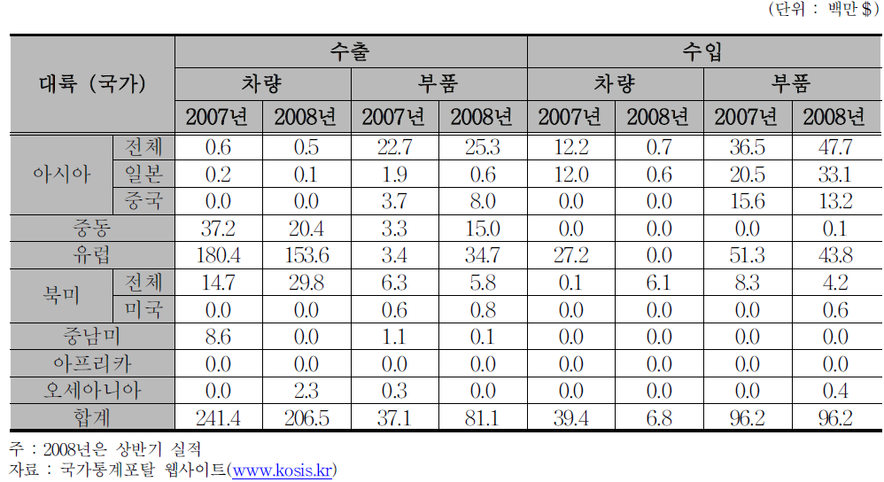 국가별 철도 제품 수출입 규모