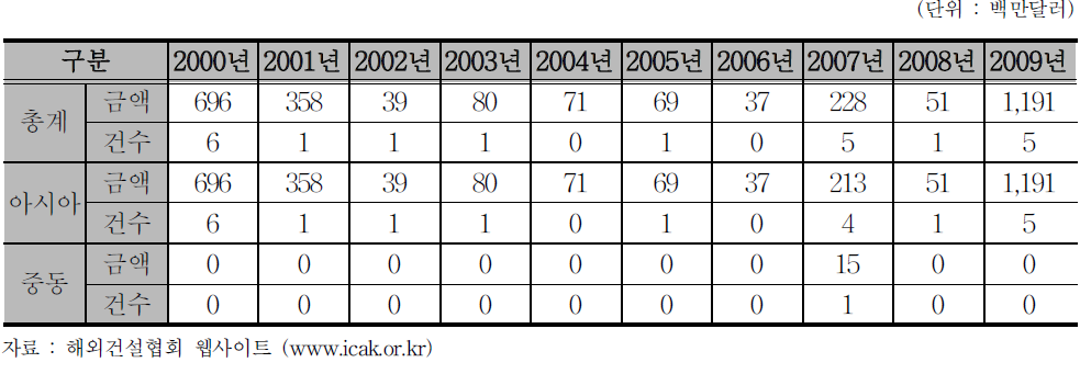 해외 철도 건설 수주 현황