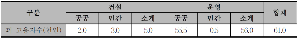 철도 건설․운영인력 현황