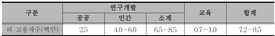 철도 교육 및 연구개발 인력 현황