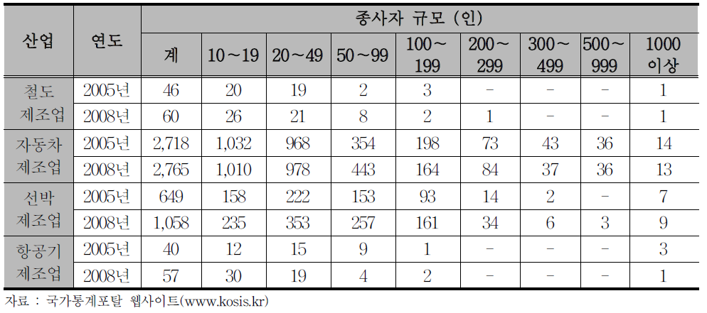 종사자 규모별 철도 제조업 기업체 수