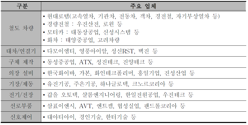 국내 주요 철도 제조업체 현황