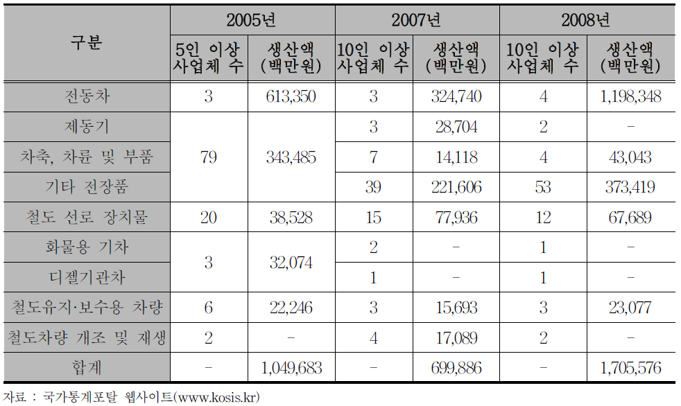 철도 제품 유형별 생산액 규모