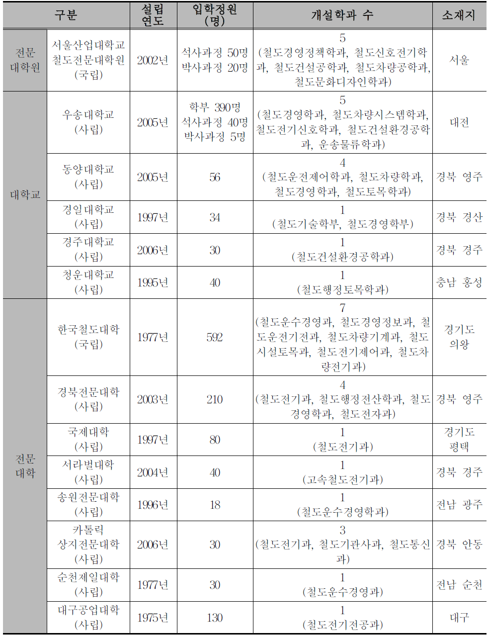 국내 철도 교육기관 현황