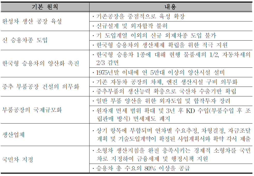 자동차 산업 장기진흥계획(안)