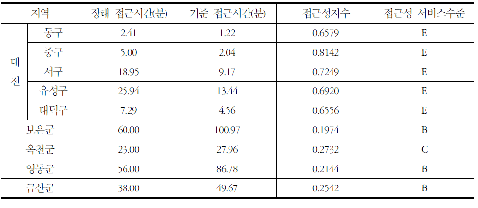 승용차 접근성지수 (2015년)-대전역