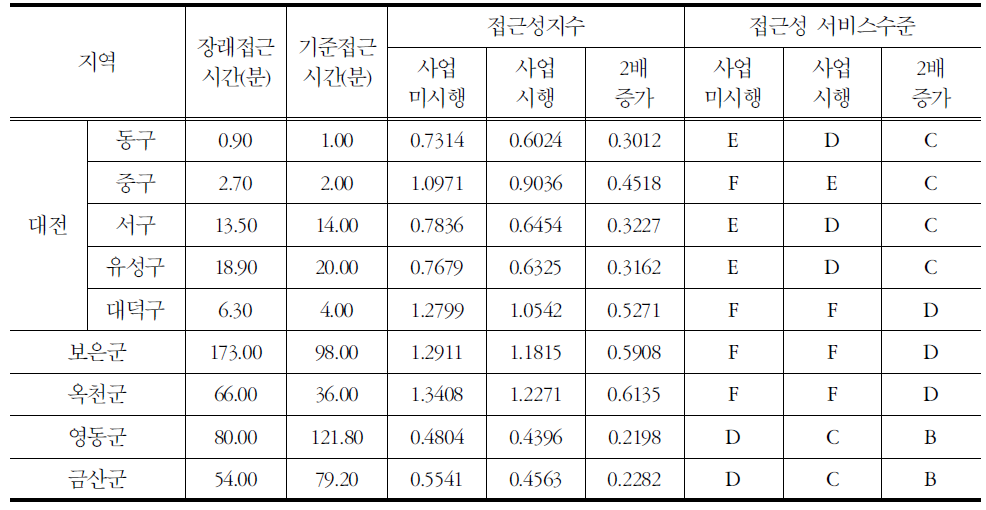 대중교통 접근성지수 (2015년)-대전역