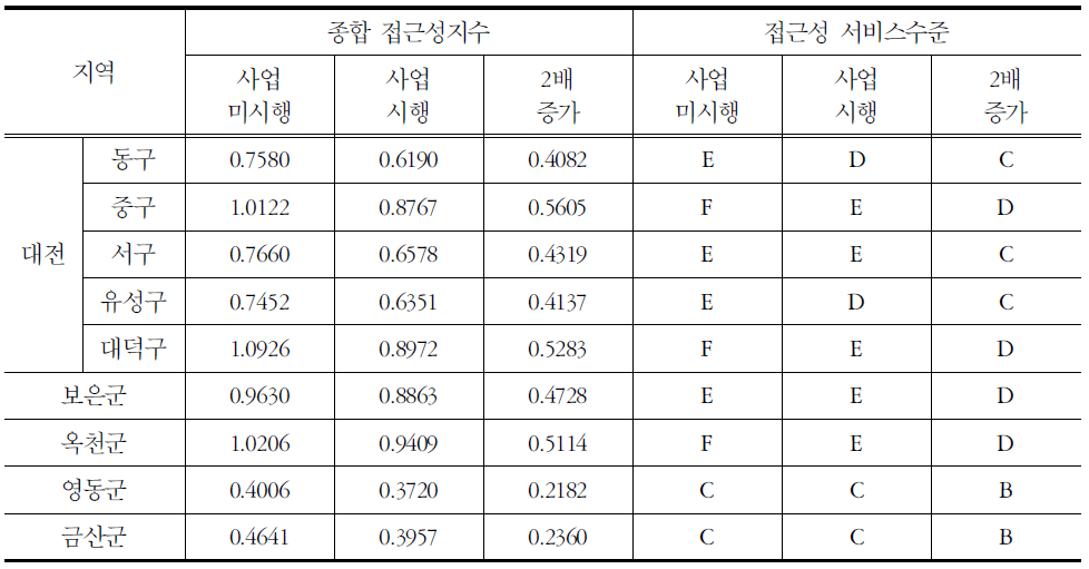 사업 시행시와의 비교:영향권별 종합 접근성지수 및 접근성서비스수준 (2015년)-대전역