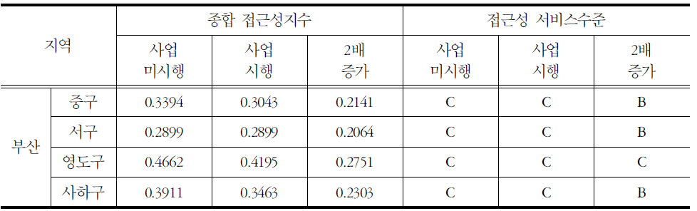 사업 시행시와의 비교:영향권별 종합 접근성지수 및 접근성서비스수준 (2015년)-부산역