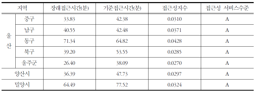 승용차 접근성지수 (2015년)-신울산역