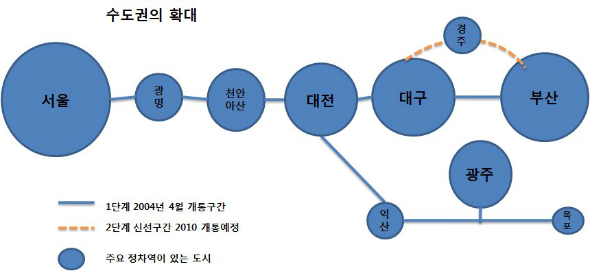 KTX개통으로 인한 수도권 확장 (서울-대전간의 메가로 폴리스화)