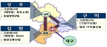 경북의 전략산업