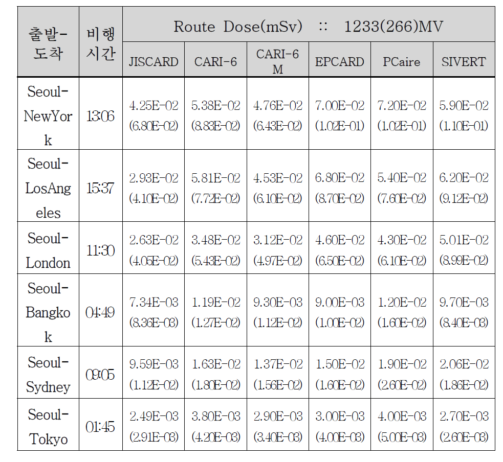 한국에서 출항하는 항공노선에 대한 여러 선량 계산 프로그램들의 route dose 계산 결과