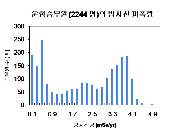 2008년 동안 국내 항공사 승무원(2,244명)의 방사선 노출량 도수분포표