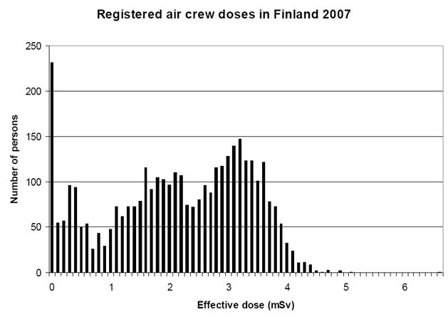 2007년 핀란드 승무원에 1년간 노출된 방사선량