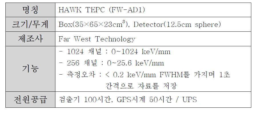 Gas-Filled Detector(HAWK TEPC)의 사양