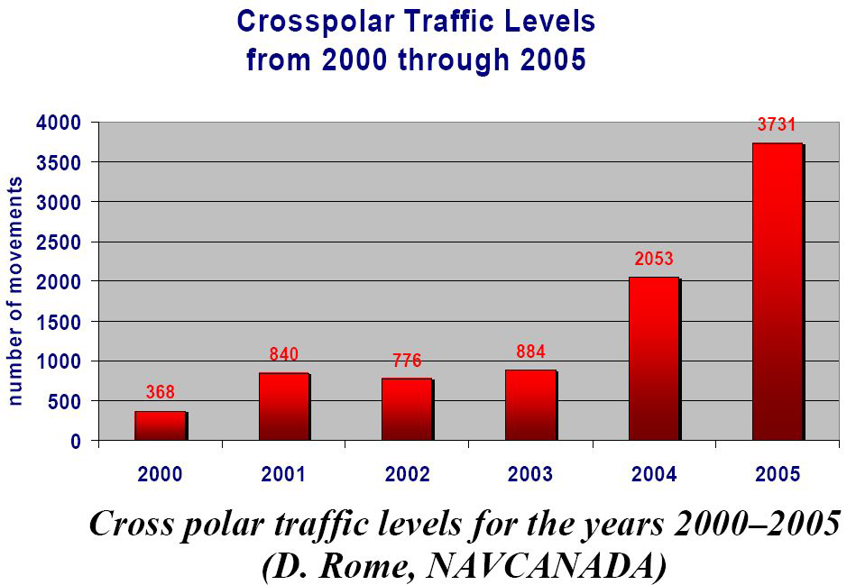 2000-2005 년 동안 북극 항로 운행 횟수