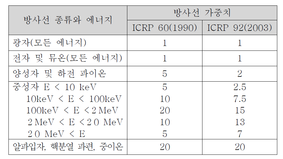 방사선 가중치의 변화