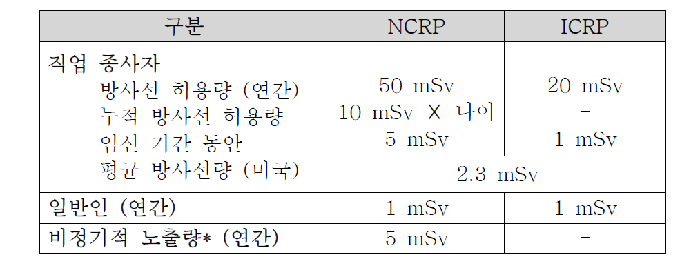 NCRP와 ICRP가 제안하는 연간 방사선 허용량 비교