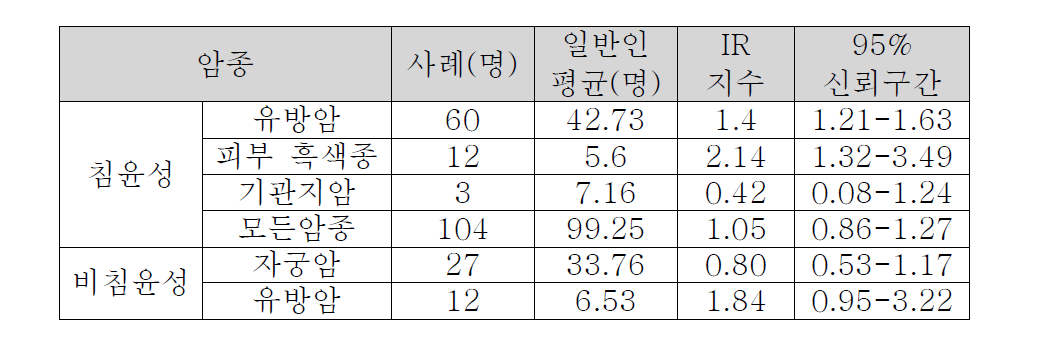 침윤성 및 비 침윤성 암에 대한 IR 지수