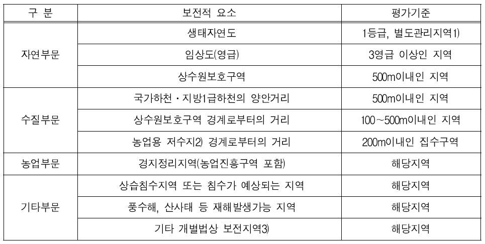 토지적성평가 주요내용