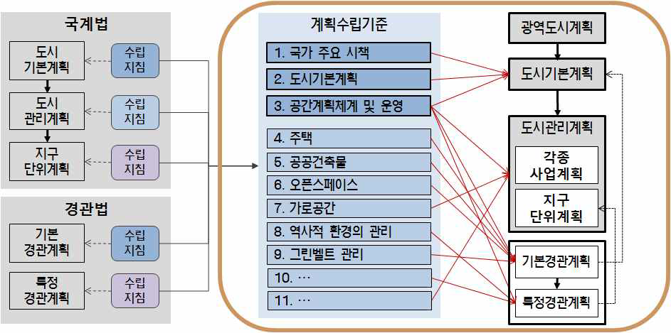 통합된 계획수립기준 운영방안(예시)