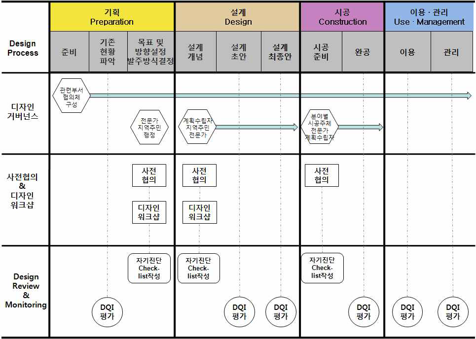 디자인 프로세스의 정립(예시)