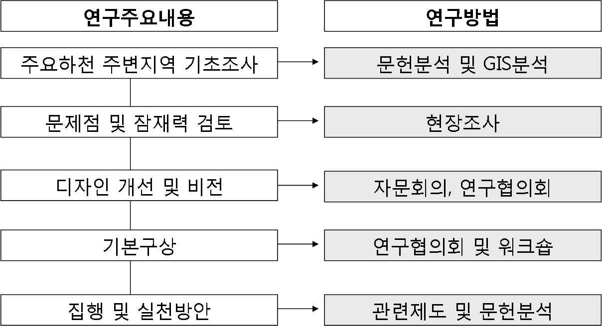 연구흐름 및 방법