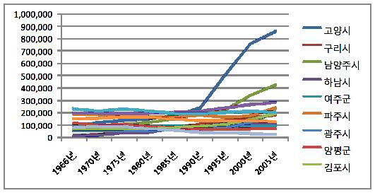 한강 유역 주변 경기도 지역 인구 변화 추이