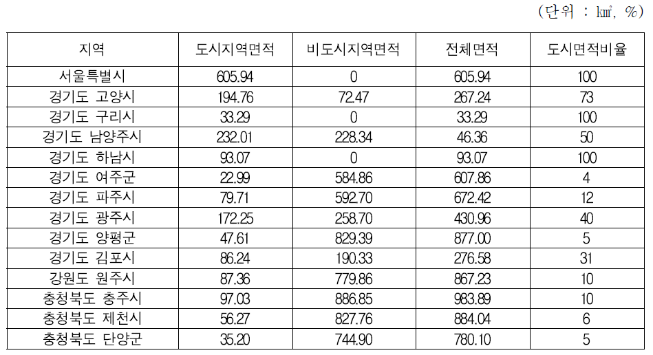 한강 주변 지역의 도시면적 및 비율