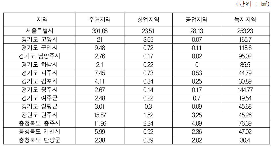 한강 주변 지역의 도시지역 용도지역 면적