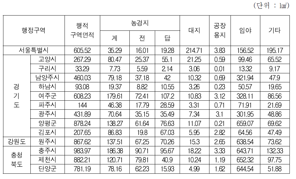 한강 주변 지역의 토지이용사항