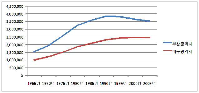 낙동강 유역 주변 부산 및 대구광역시 인구 변화 추이
