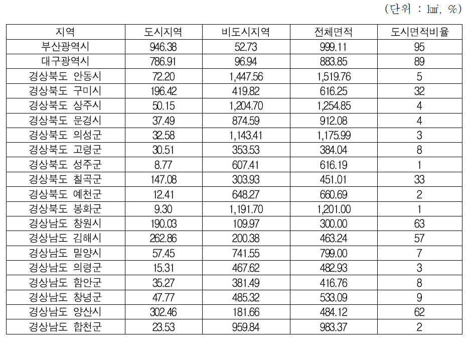 낙동강 주변 지역의 도시면적 및 비율