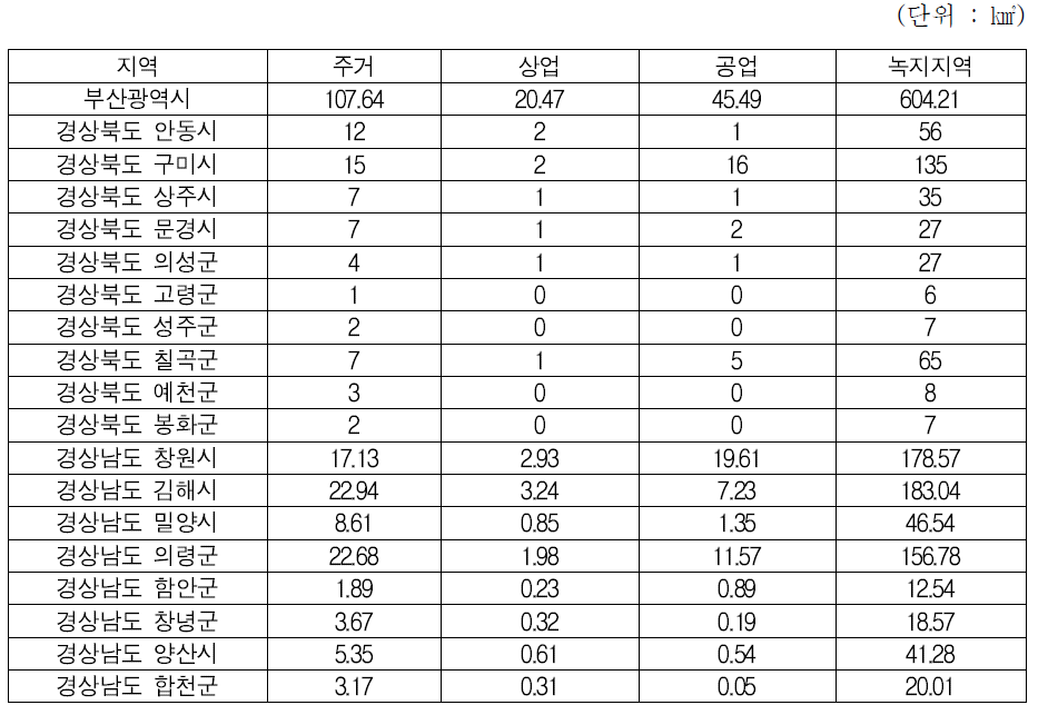 낙동강 주변 지역의 도시지역 용도지역 면적